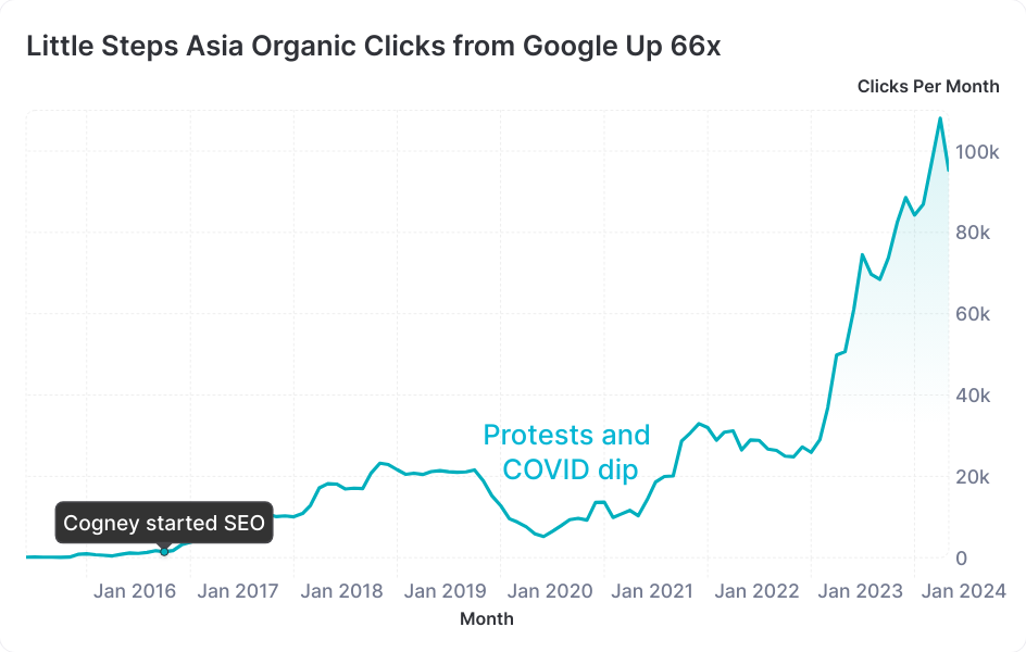 Little Steps SEO traffic graph
