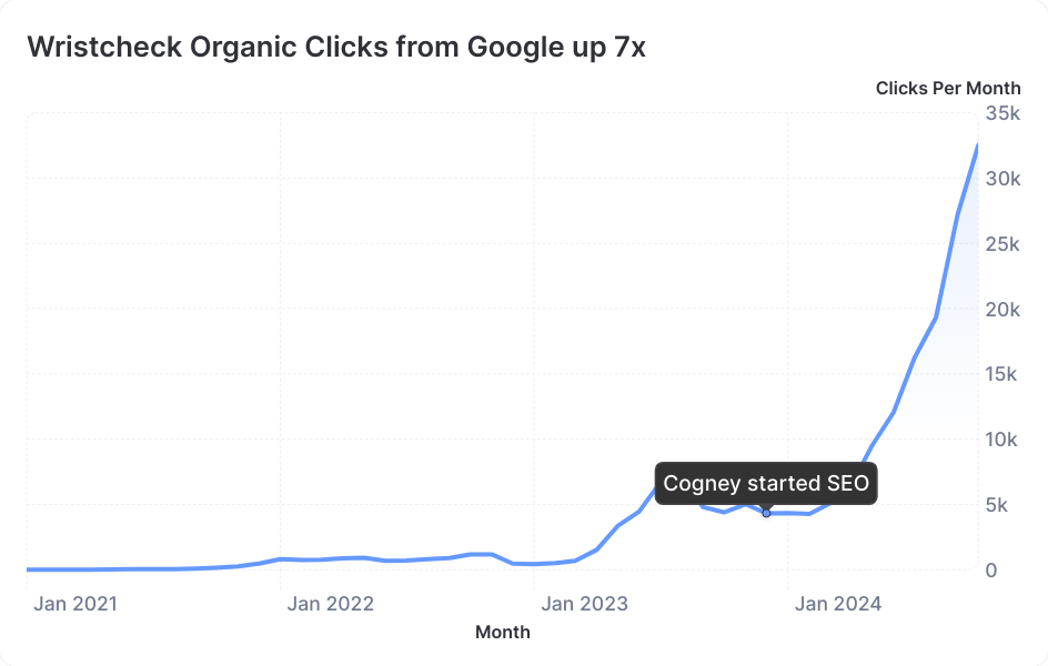 Wristcheck SEO traffic graph